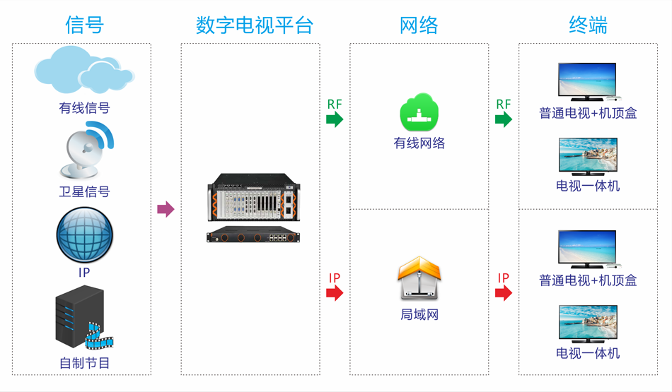 酒店數(shù)字電視改造方案